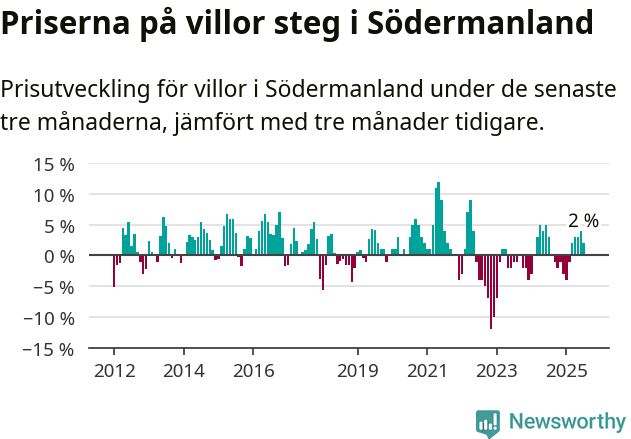 Graf: Prisutveckling för villor i Södermanlands län