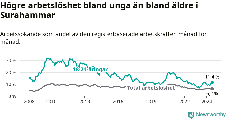 Graf: Skillnad i arbetslöshet mellan unga och hela befolkningen i Surahammars kommun