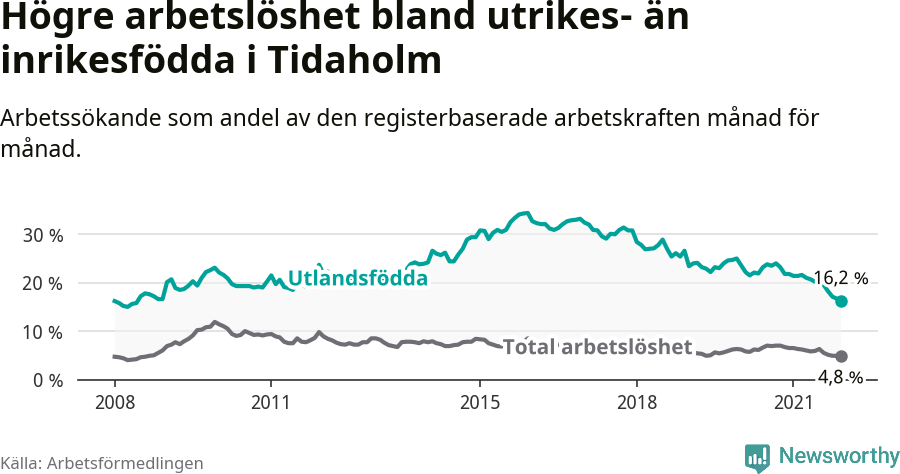 Graf: Skillnad i arbetslöshet mellan utrikesfödda och hela befolkningen i Tidaholms kommun