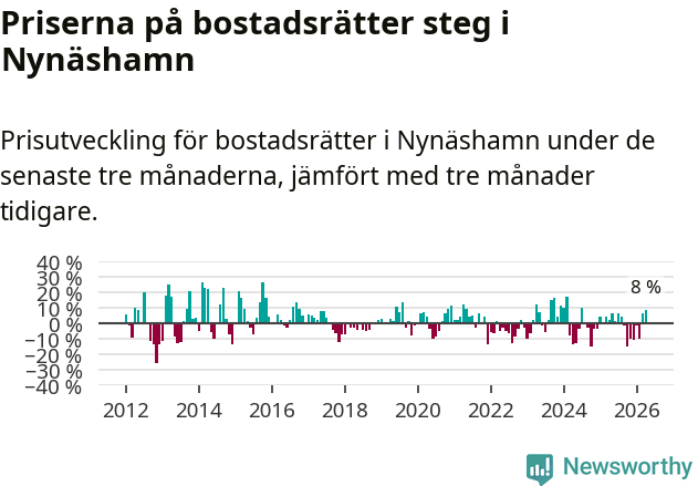 Graf: Prisutveckling för bostadsrätter i Nynäshamns kommun