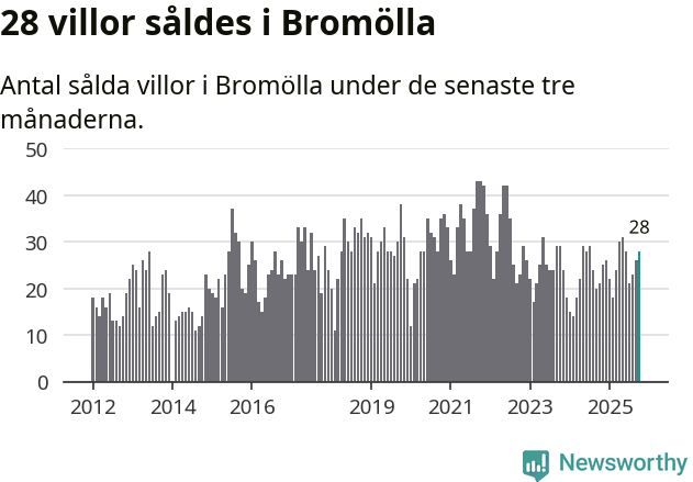 Graf: Antal sålda villor i Bromölla kommun