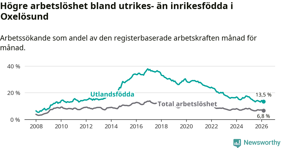 Graf: Skillnad i arbetslöshet mellan utrikesfödda och hela befolkningen i Oxelösunds kommun