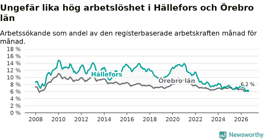 Graf: Arbetslöshet i Hällefors kommun och Örebro län