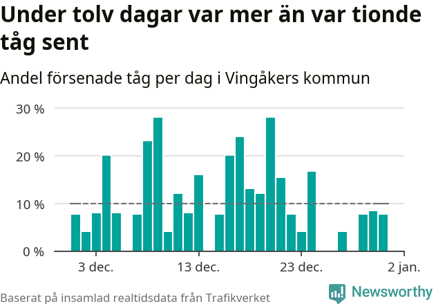 Stapeldiagram över andel försenade tåg per dag
