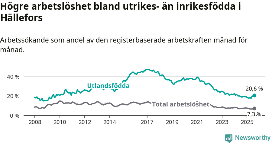 Graf: Skillnad i arbetslöshet mellan utrikesfödda och hela befolkningen i Hällefors kommun