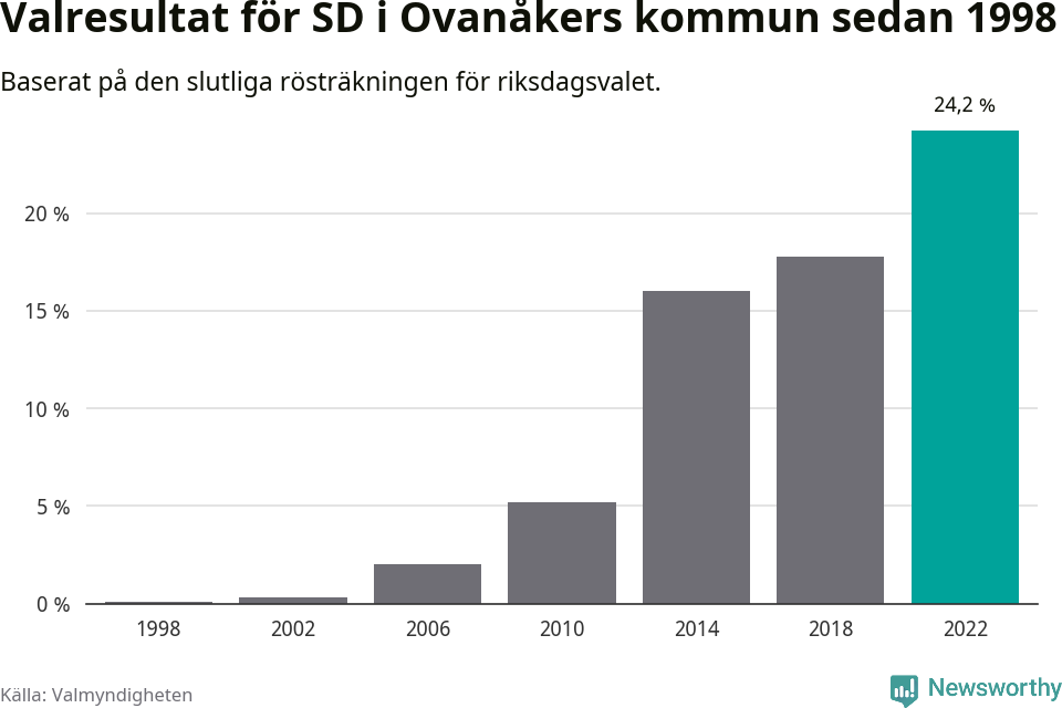 Sverigedemokraternas resultat över tid