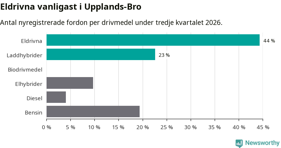 Graf: Antal nyregistrerade fordon per drivmedel