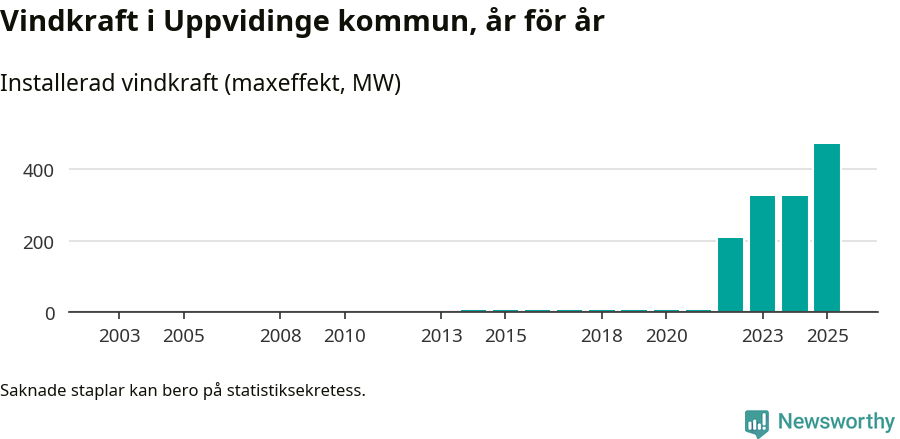 stapeldiagram som visar den totala installerade effekten från år till år.