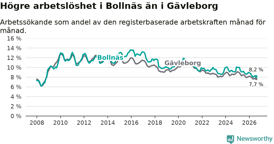 Graf: Arbetslöshet i Bollnäs kommun och Gävleborgs län