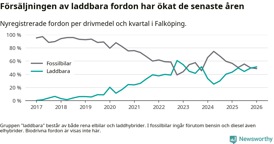 Graf: Andel laddbara bilar av alla nyregistreringar över tid