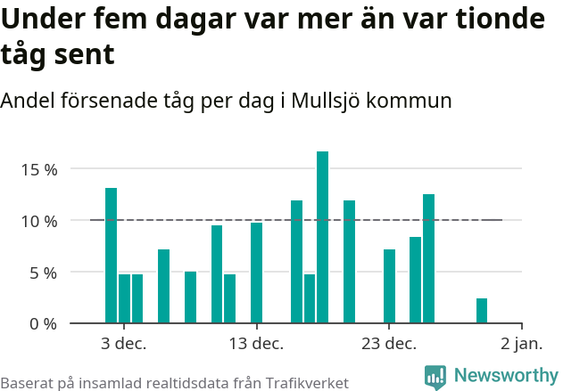 Stapeldiagram över andel försenade tåg per dag
