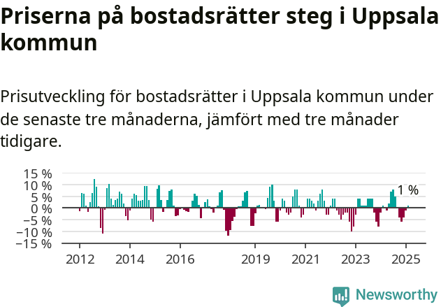 Graf: Prisutveckling för bostadsrätter i Uppsala kommun