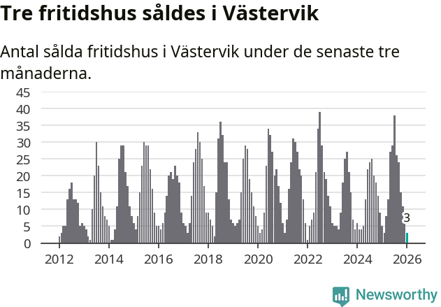 Graf: Antal sålda fritidshus i Västerviks kommun