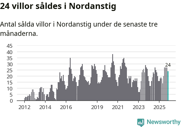 Graf: Antal sålda villor i Nordanstigs kommun