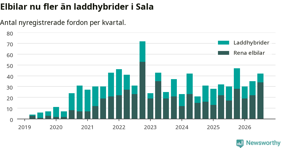 Graf: Antal nya laddhybrider och elbilar över tid