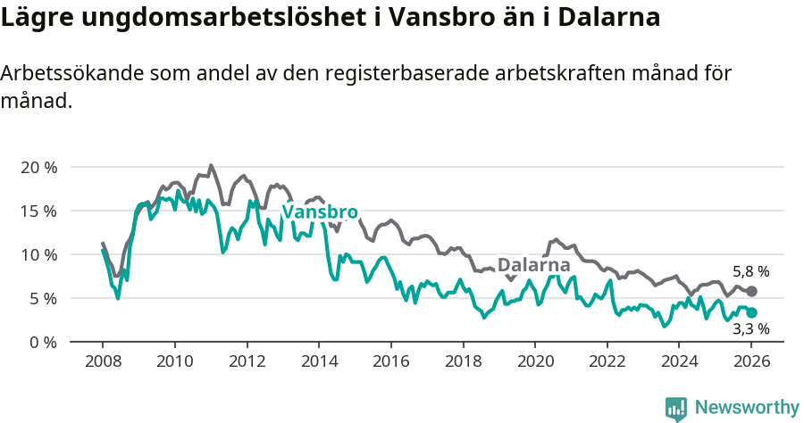 Graf: Arbetslöshet bland unga i Vansbro kommun och Dalarnas län