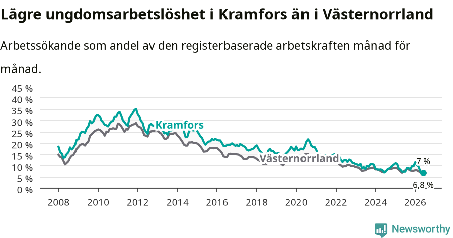 Graf: Arbetslöshet bland unga i Kramfors kommun och Västernorrlands län
