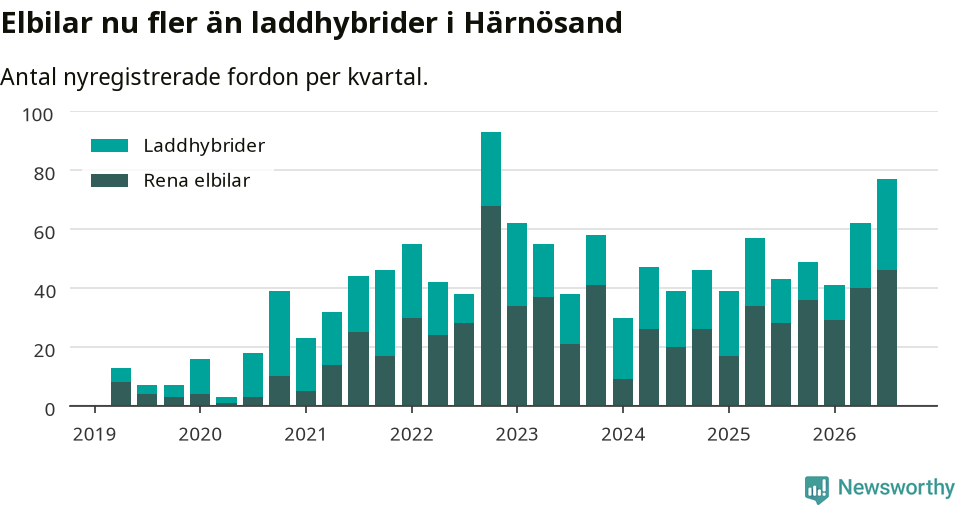 Graf: Antal nya laddhybrider och elbilar över tid