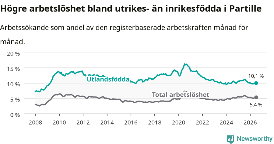 Graf: Skillnad i arbetslöshet mellan utrikesfödda och hela befolkningen i Partille kommun