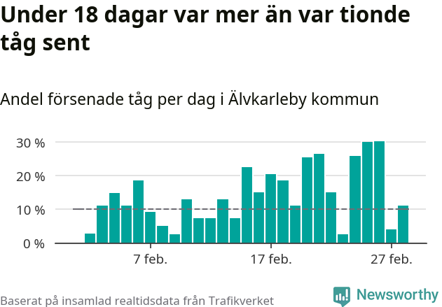 Stapeldiagram över andel försenade tåg per dag