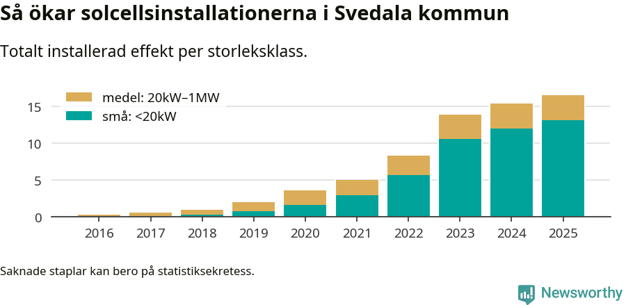 stapeldiagram som visar hur den totala effekten växer från år till år.