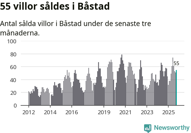Graf: Antal sålda villor i Båstads kommun