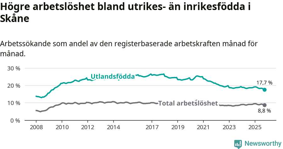 Graf: Skillnad i arbetslöshet mellan utrikesfödda och hela befolkningen i Skåne län