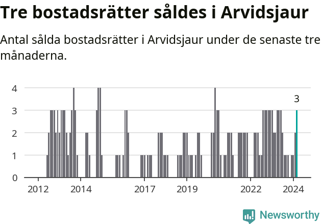 Graf: Antal sålda bostadsrätter i Arvidsjaurs kommun