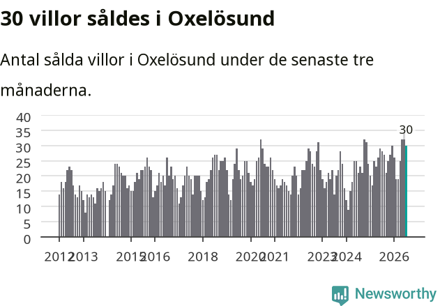 Graf: Antal sålda villor i Oxelösunds kommun