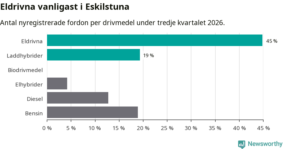 Graf: Antal nyregistrerade fordon per drivmedel