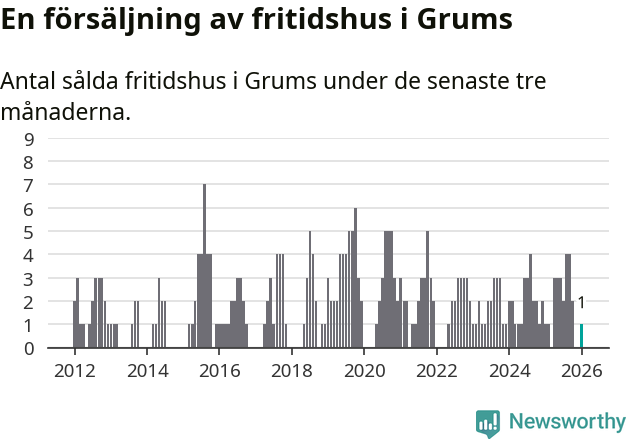 Graf: Antal sålda fritidshus i Grums kommun