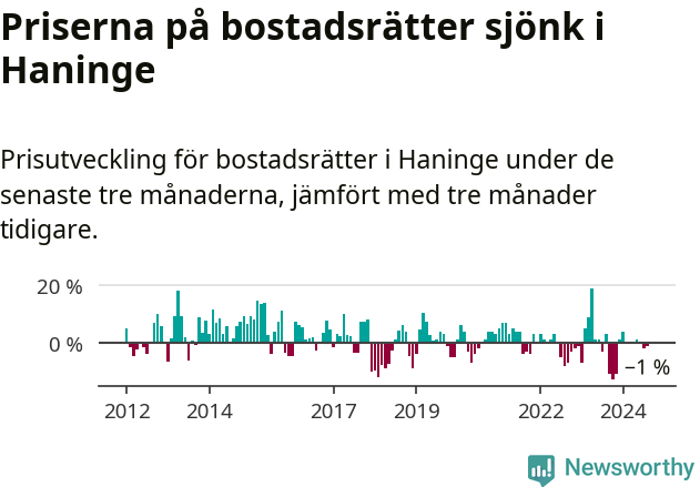 Graf: Prisutveckling för bostadsrätter i Haninge kommun