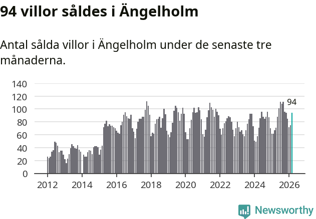 Graf: Antal sålda villor i Ängelholms kommun