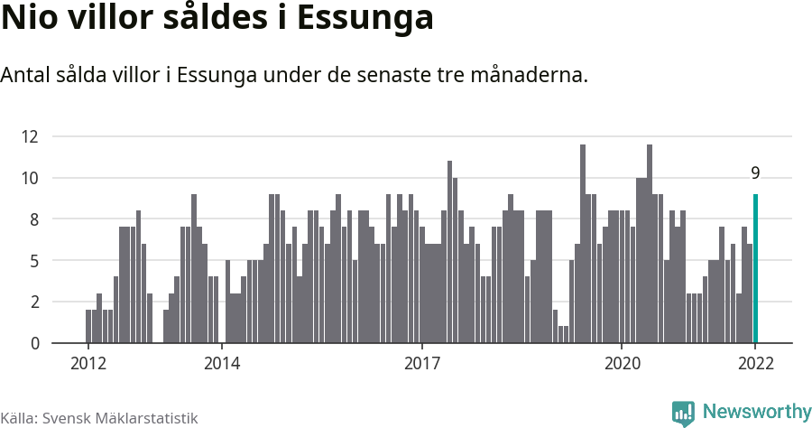 Graf: Antal sålda villor i Essunga kommun