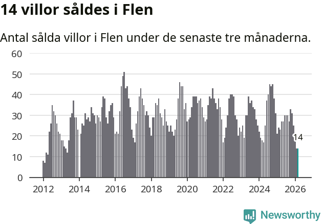 Graf: Antal sålda villor i Flens kommun
