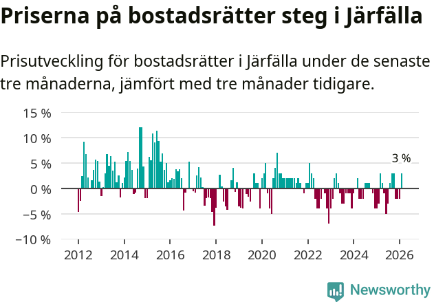 Graf: Prisutveckling för bostadsrätter i Järfälla kommun