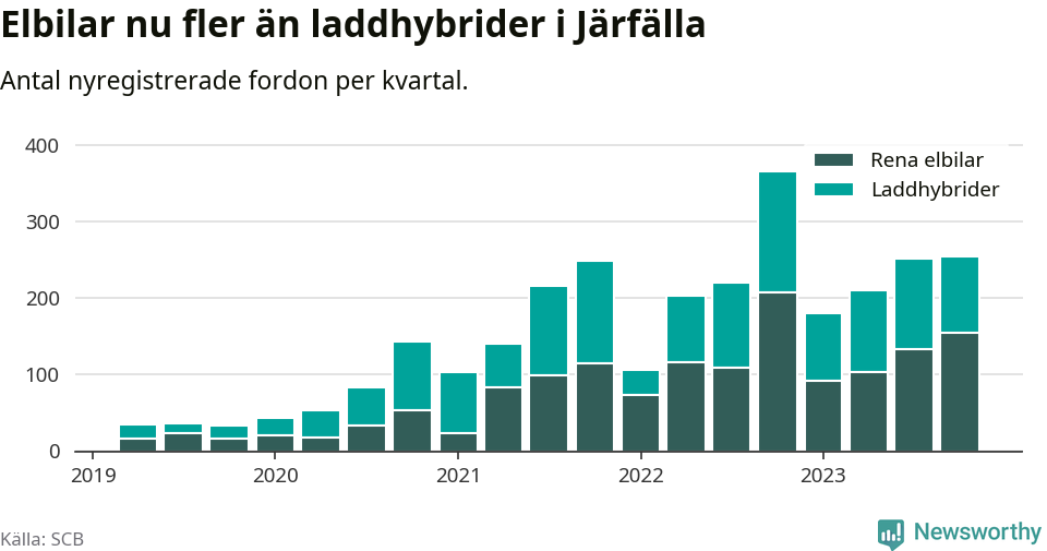 Graf: Antal nya laddhybrider och elbilar över tid