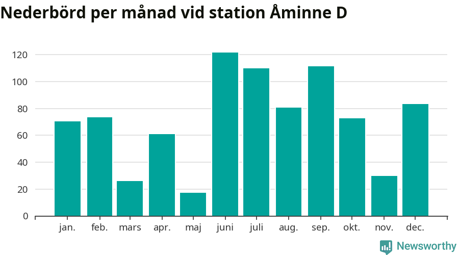 Diagram som visar total nederbörd, månad för månad.