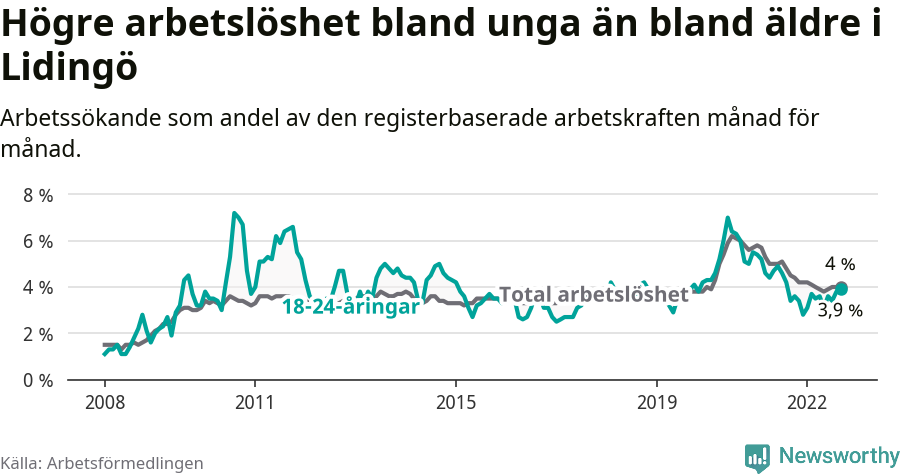 Graf: Skillnad i arbetslöshet mellan unga och hela befolkningen i Lidingö kommun