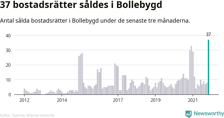 Graf: Antal sålda bostadsrätter i Bollebygds kommun