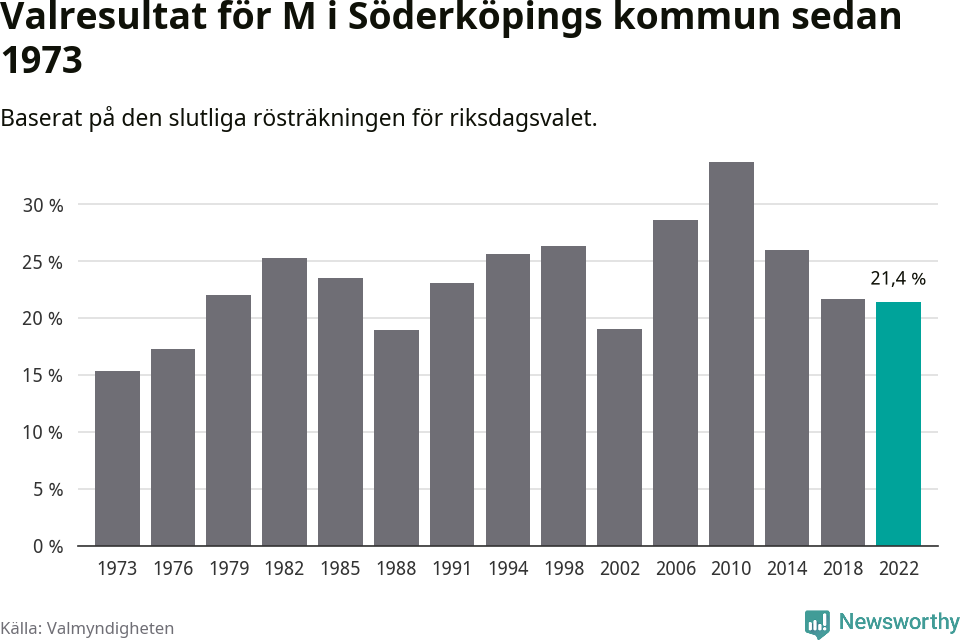 Moderaternas resultat över tid