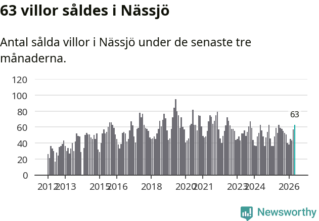 Graf: Antal sålda villor i Nässjö kommun