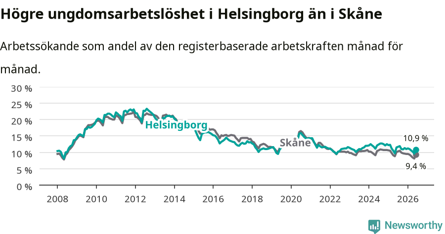 Graf: Arbetslöshet bland unga i Helsingborgs kommun och Skåne län
