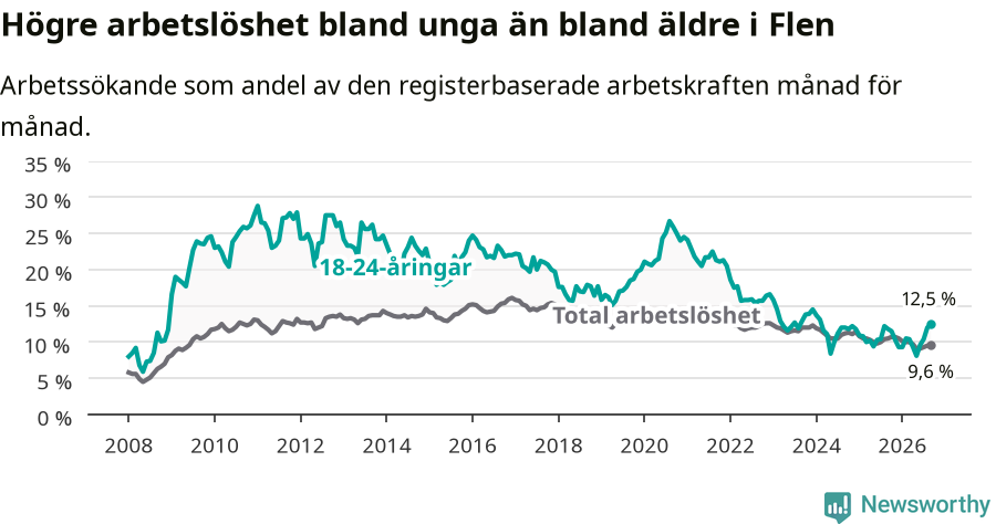 Graf: Skillnad i arbetslöshet mellan unga och hela befolkningen i Flens kommun