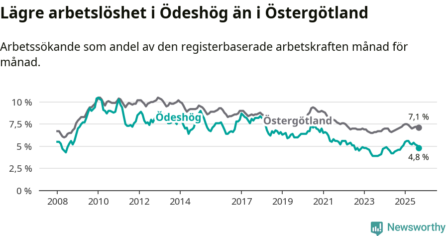 Graf: Arbetslöshet i Ödeshögs kommun och Östergötlands län