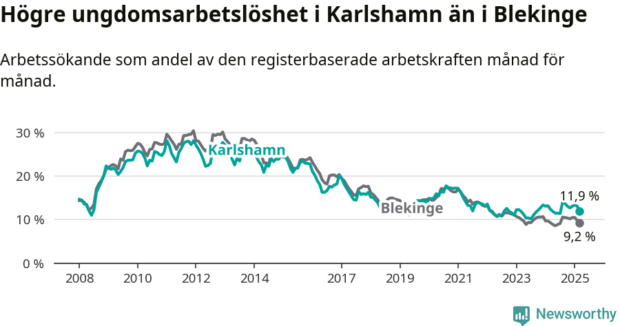 Graf: Arbetslöshet bland unga i Karlshamns kommun och Blekinge län