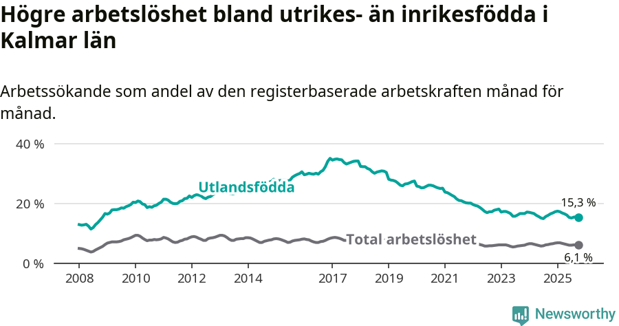 Graf: Skillnad i arbetslöshet mellan utrikesfödda och hela befolkningen i Kalmar län