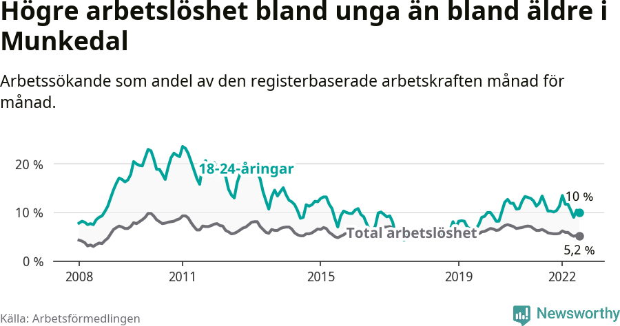 Graf: Skillnad i arbetslöshet mellan unga och hela befolkningen i Munkedals kommun