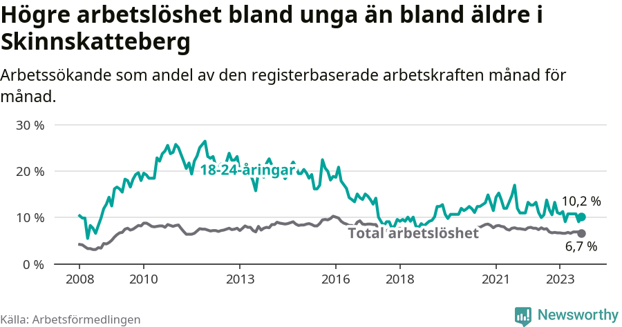 Graf: Skillnad i arbetslöshet mellan unga och hela befolkningen i Skinnskattebergs kommun