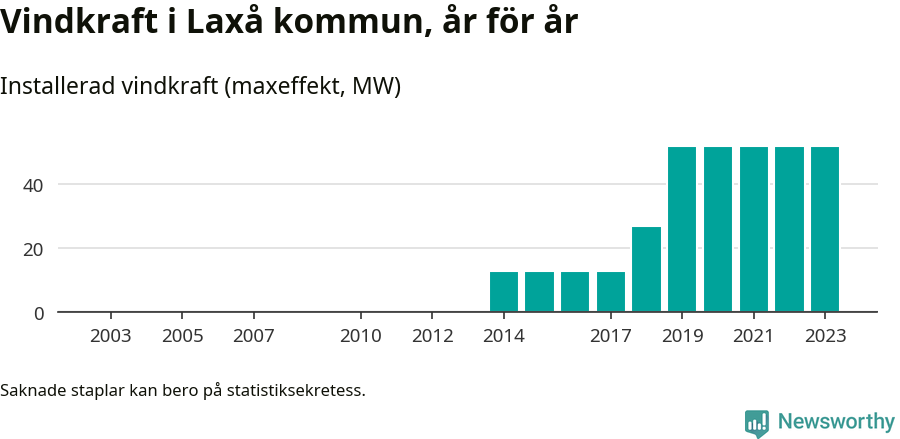 stapeldiagram som visar den totala installerade effekten från år till år.